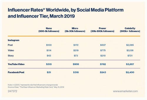 El costo promedio de una publicación patrocinada de un influencer de Instagram